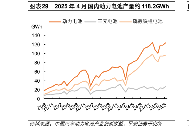 请问一下2025 年 4 月国内动力电池产量约 118.2GWh?