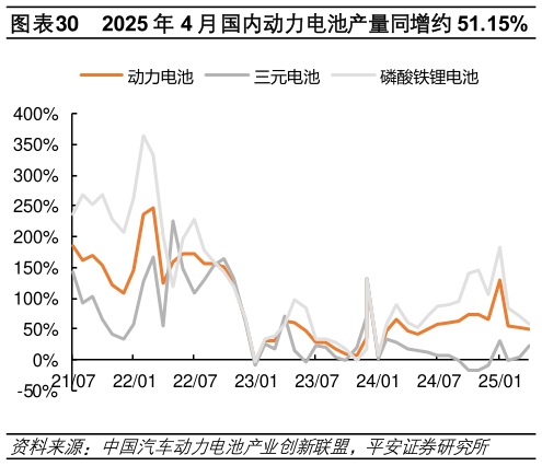 如何了解2025 年 4 月国内动力电池产量同增约 51.15%?