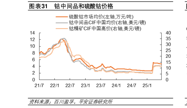 谁知道钴中间品和硫酸钴价格?
