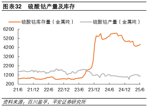 想关注一下硫酸钴产量及库存?