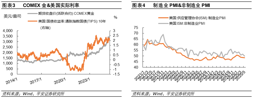 想关注一下COMEX 金美国实际利率制造业 PMI非制造业 PMI?