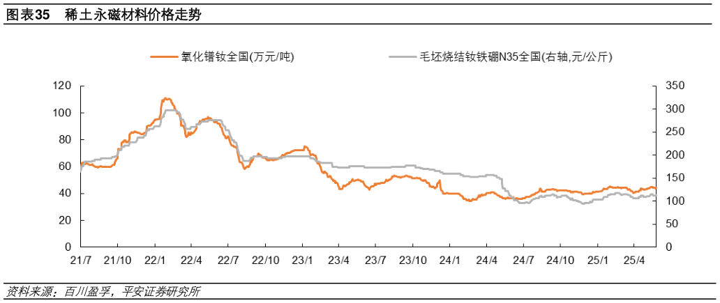 我想了解一下稀土永磁材料价格走势 硫酸镍产量及库存?