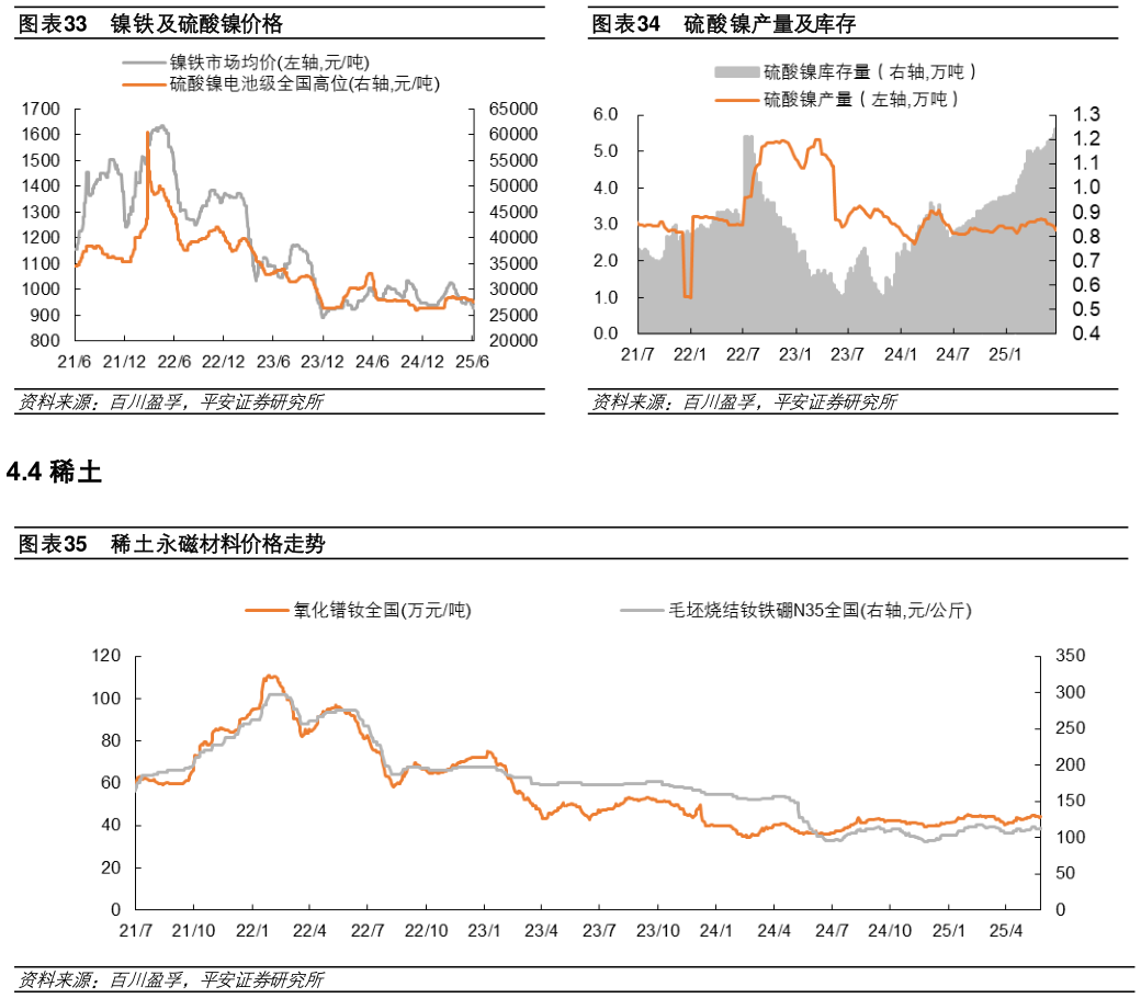 怎样理解硫酸镍产量及库存?