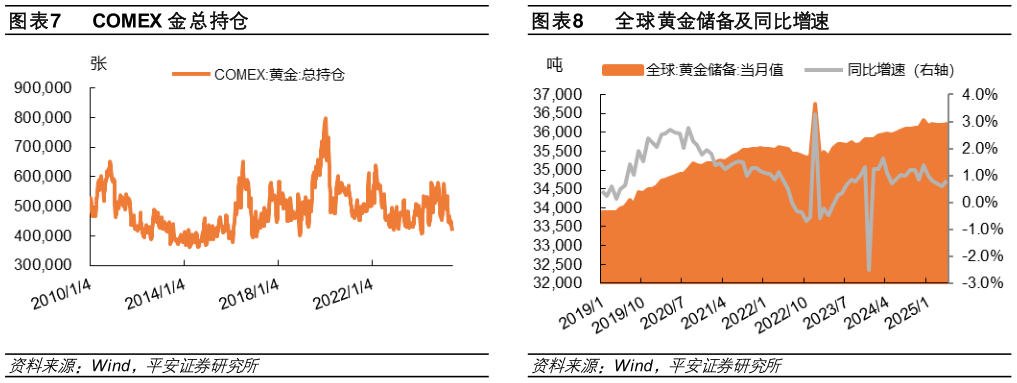 各位网友请教一下COMEX 金总持仓 SPDR 黄金 ETF 持仓 全球黄金储备及同比增速?