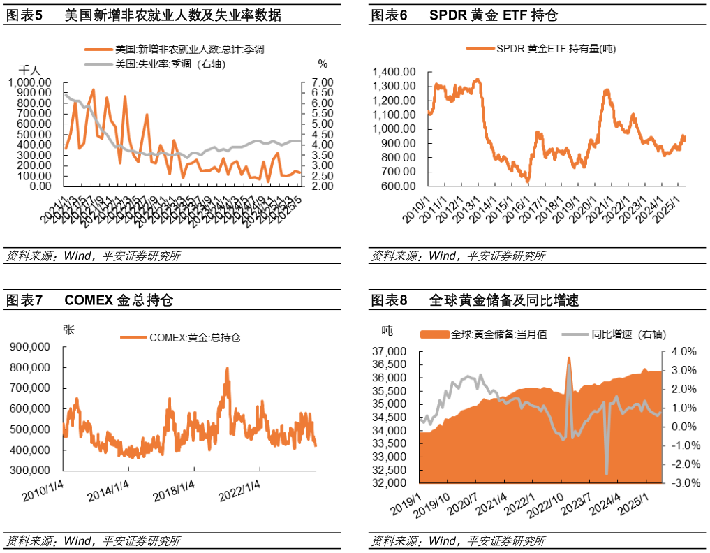 咨询下各位SPDR 黄金 ETF 持仓 全球黄金储备及同比增速?
