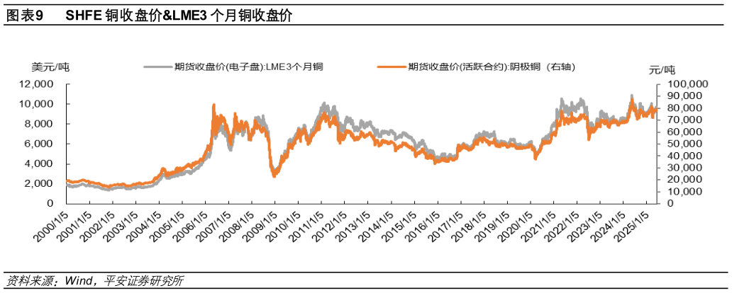 如何看待SHFE 铜收盘价LME3 个月铜收盘价?