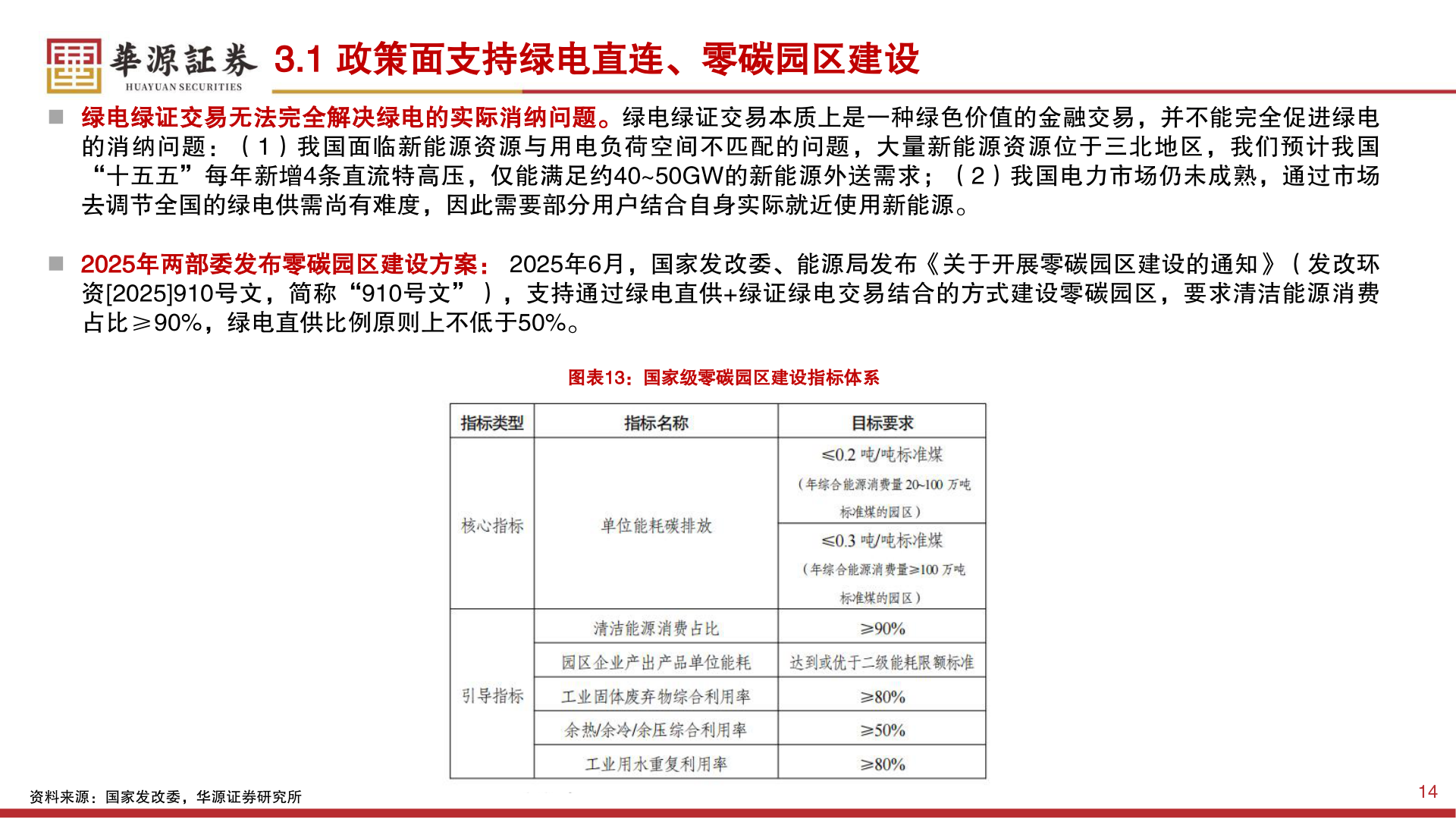 想问下各位网友3.1 政策面支持绿电直连、零碳园区建设