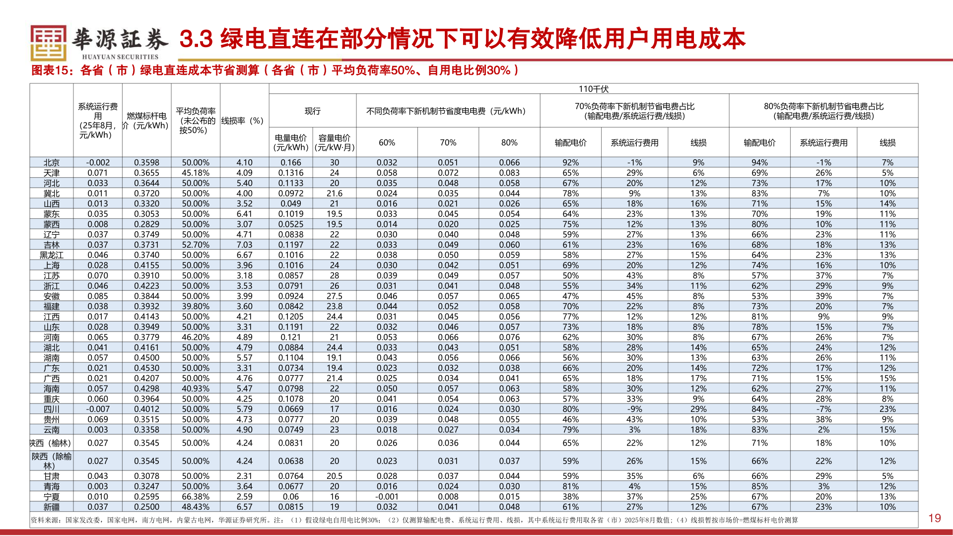 想关注一下3.3 绿电直连在部分情况下可以有效降低用户用电成本