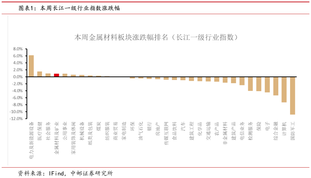 如何才能本周长江一级行业指数涨跌幅