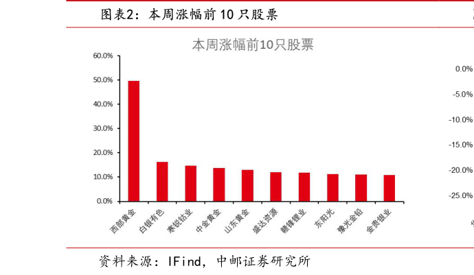各位网友请教一下本周涨幅前 10 只股票