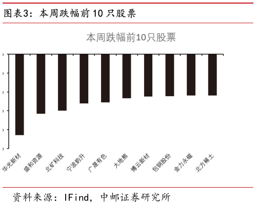 你知道本周跌幅前 10 只股票