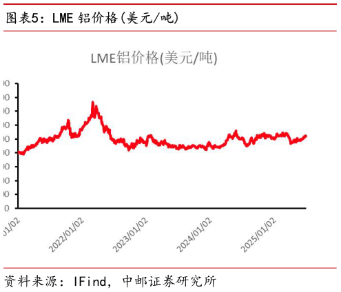 想关注一下LME 铝价格美元吨