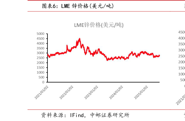 如何解释LME 锌价格美元吨