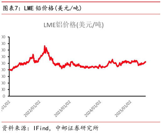 如何解释LME 铅价格美元吨