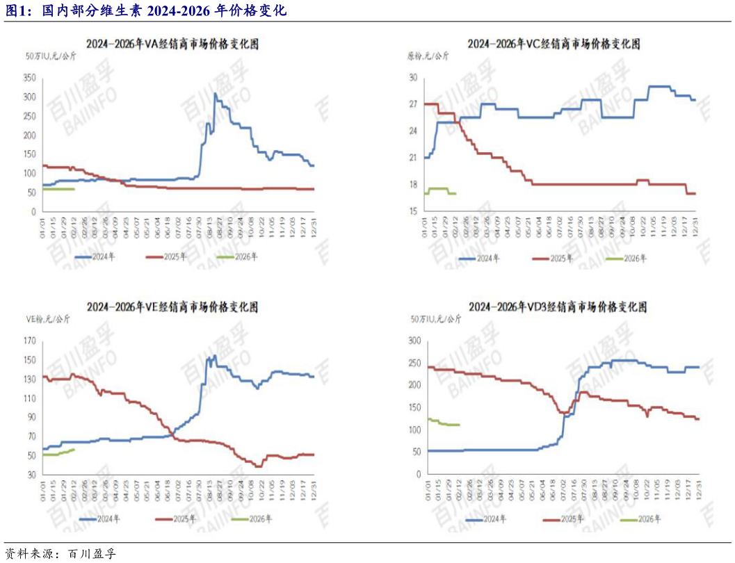 我想了解一下国内部分维生素 2024-2026 年价格变化