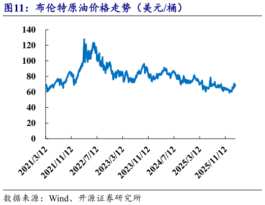 你知道布伦特原油价格走势（美元桶）