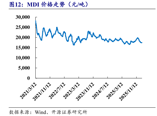 如何了解MDI 价格走势（元吨）