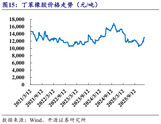 谁能回答丁苯橡胶价格走势（元吨）