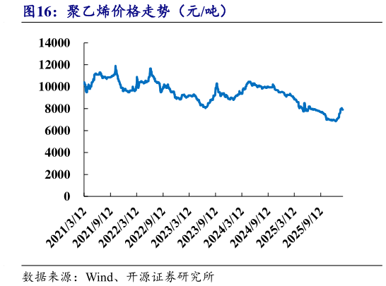 如何了解聚乙烯价格走势（元吨）