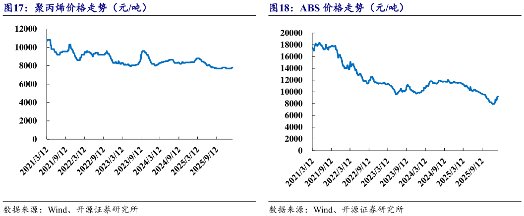 你知道聚丙烯价格走势（元吨）ABS 价格走势（元吨）
