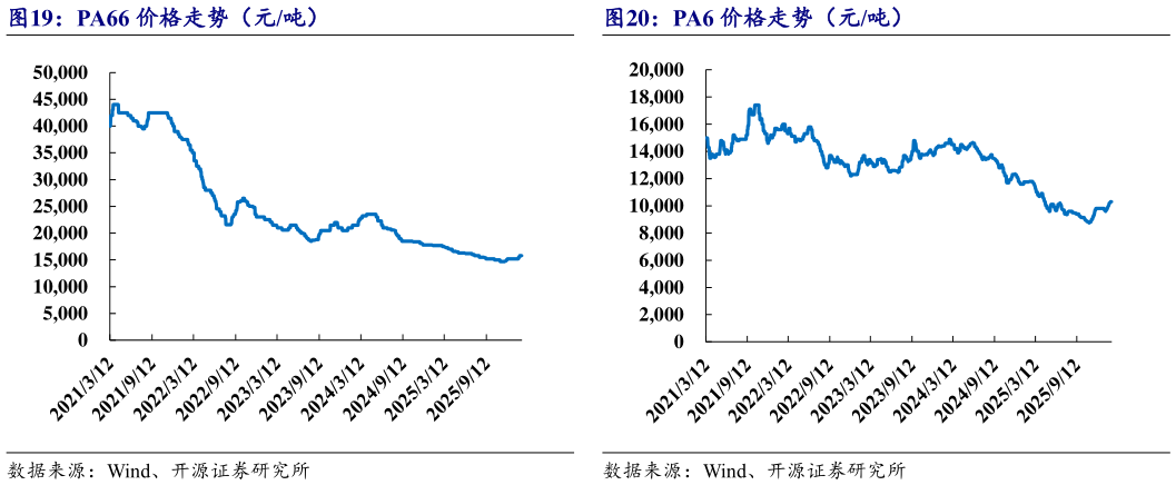 咨询大家PA66 价格走势（元吨）