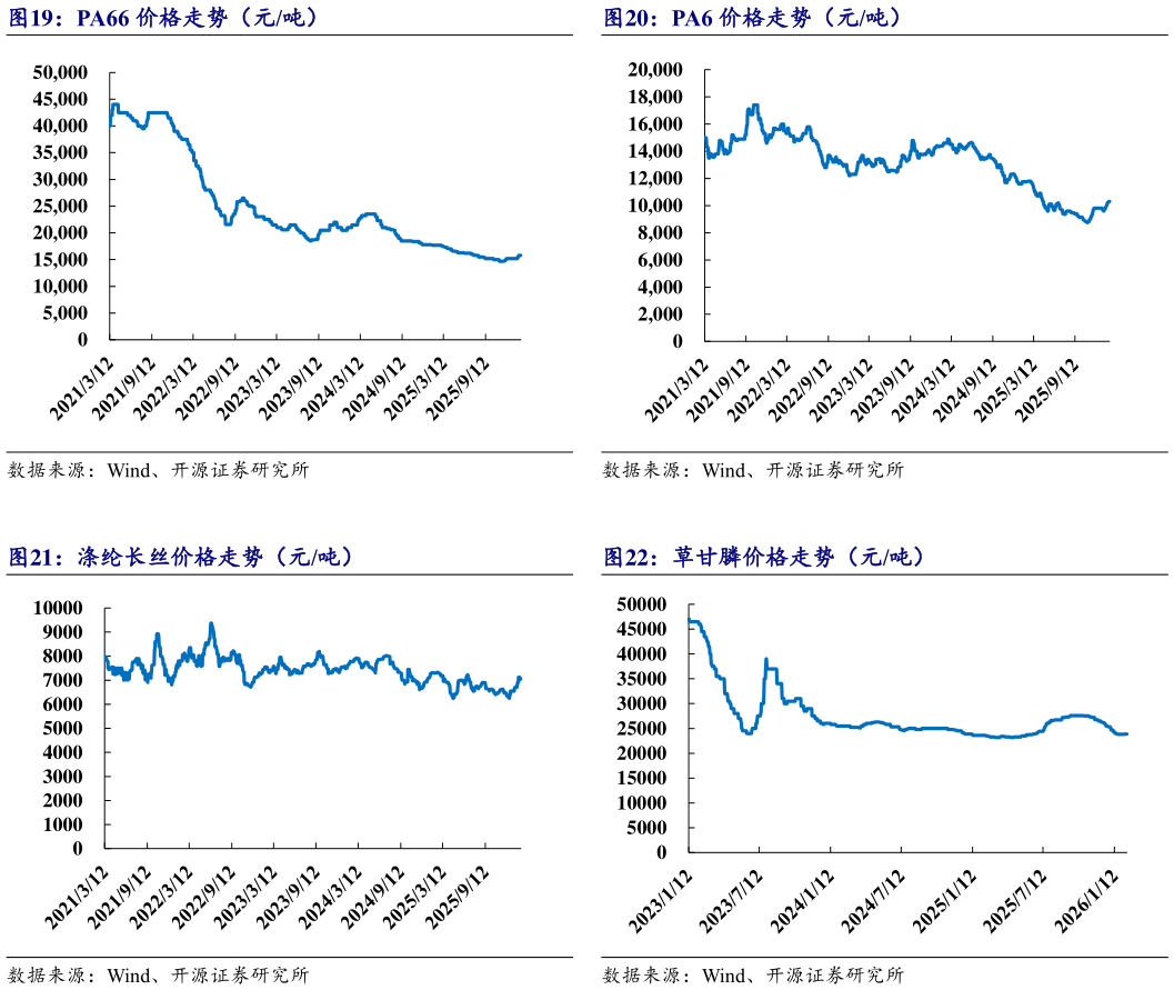 想关注一下PA6 价格走势（元吨） 草甘膦价格走势（元吨）