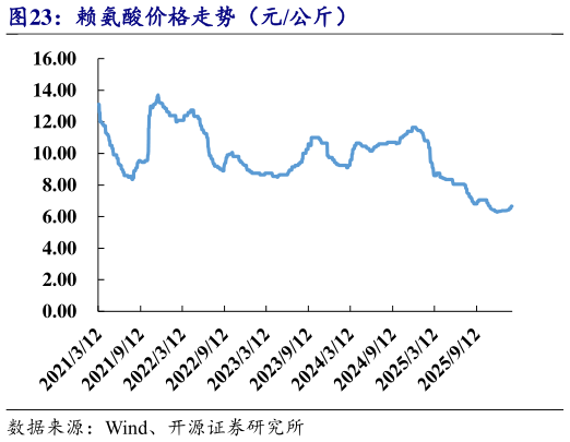 想问下各位网友赖氨酸价格走势（元公斤）