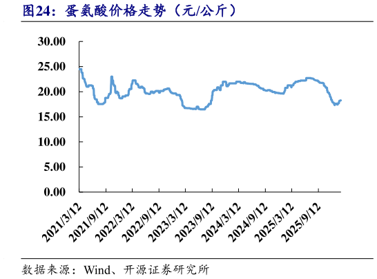 咨询下各位蛋氨酸价格走势（元公斤）