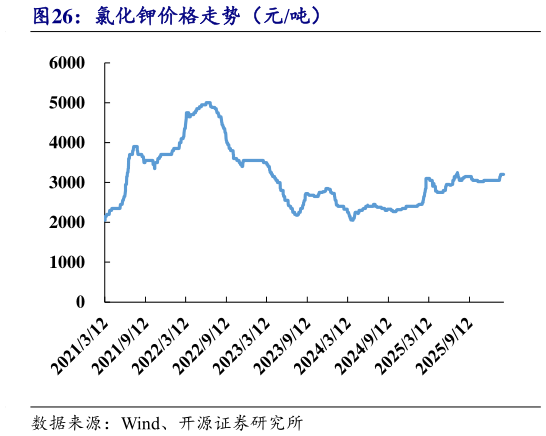 请问一下氯化钾价格走势（元吨）