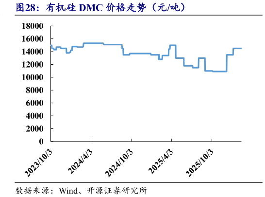 请问一下有机硅 DMC 价格走势（元吨）