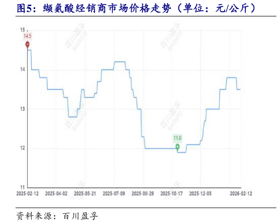 谁知道缬氨酸经销商市场价格走势（单位：元公斤）