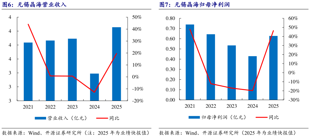如何才能无锡晶海营业收入无锡晶海归母净利润
