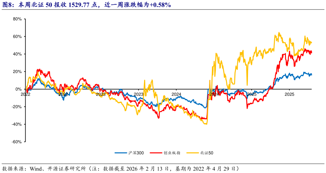 谁能回答本周北证 50 报收 1529.77 点，近一周涨跌幅为0.58%