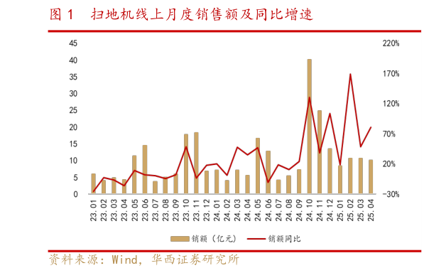 谁知道扫地机线上月度销售额及同比增速