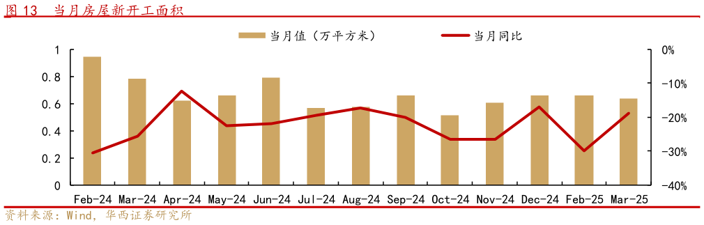 一起讨论下当月房屋新开工面积
