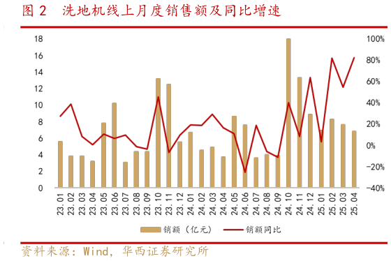 我想了解一下洗地机线上月度销售额及同比增速