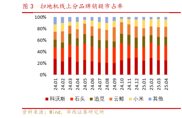 如何解释扫地机线上分品牌销额市占率