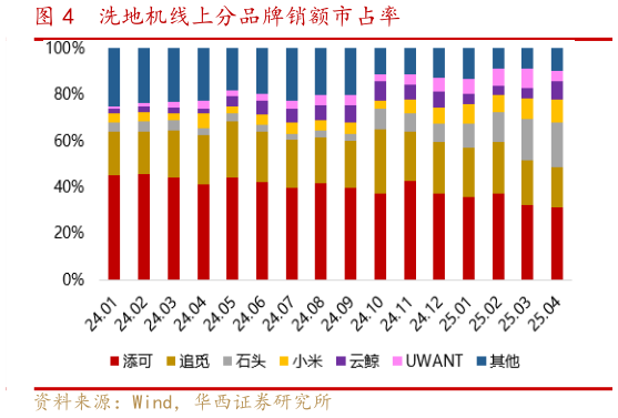 如何才能洗地机线上分品牌销额市占率