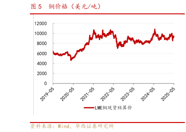 我想了解一下铜价格（美元吨）