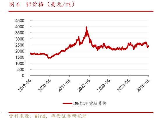 如何了解铝价格（美元吨）