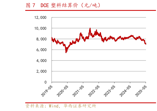 如何看待DCE 塑料结算价（元吨）