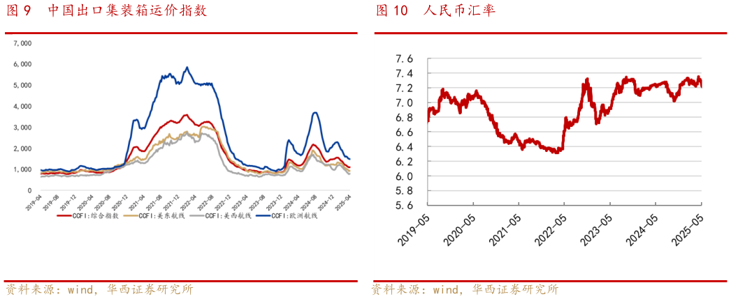 如何了解中国出口集装箱运价指数人民币汇率