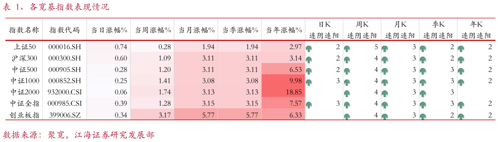 我想了解一下、各宽基指数表现情况