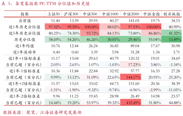 一起讨论下、各宽基指数 PE-TTM 分位值和历史值