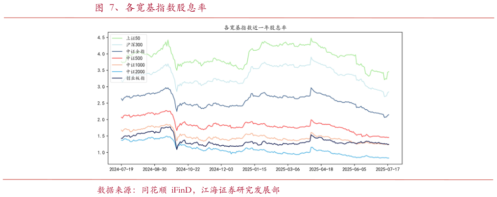 咨询下各位、各宽基指数股息率