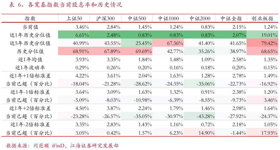 怎样理解、各宽基指数当前股息率和历史情况