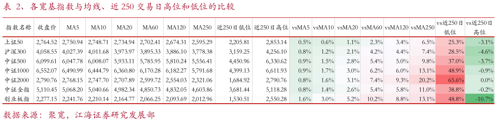 怎样理解、各宽基指数与均线、近 250 交易日高位和低位的比较