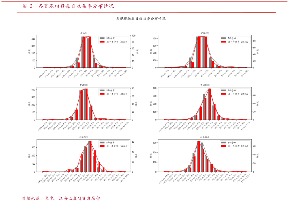 如何了解、各宽基指数每日收益率分布情况
