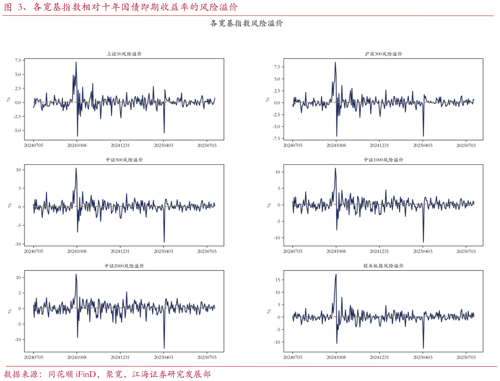 如何了解、各宽基指数相对十年国债即期收益率的风险溢价