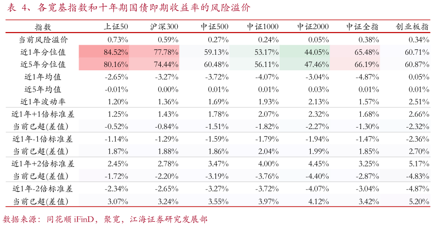 咨询下各位、各宽基指数和十年期国债即期收益率的风险溢价